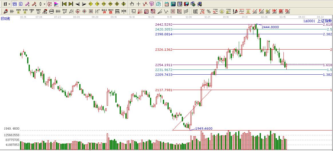大盤(pán)價(jià)格
