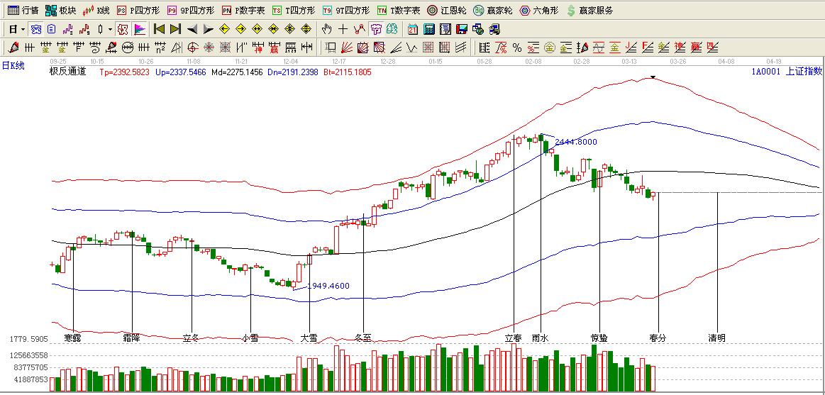 大盤(pán)時(shí)間